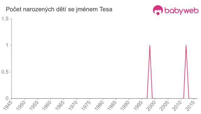 Počet dětí narozených se jménem Tesa