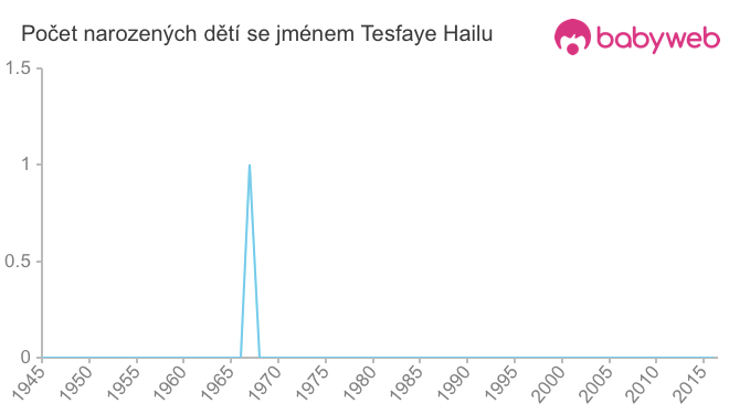 Počet dětí narozených se jménem Tesfaye Hailu