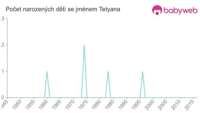 Počet dětí narozených se jménem Tetyana