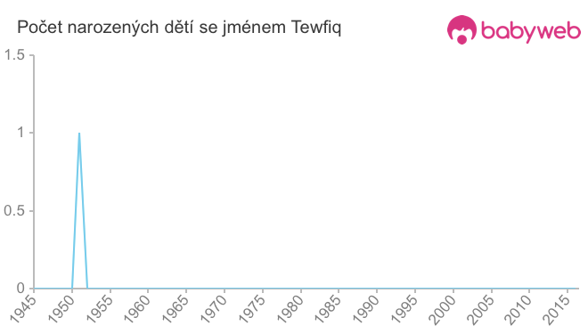 Počet dětí narozených se jménem Tewfiq