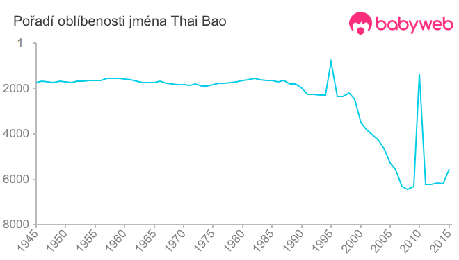 Pořadí oblíbenosti jména Thai Bao