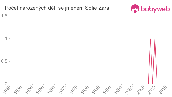 Počet dětí narozených se jménem Sofie Zara
