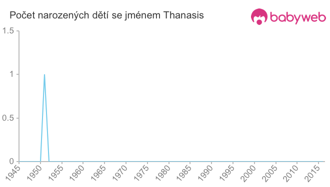 Počet dětí narozených se jménem Thanasis