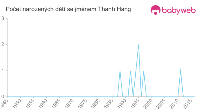 Počet dětí narozených se jménem Thanh Hang