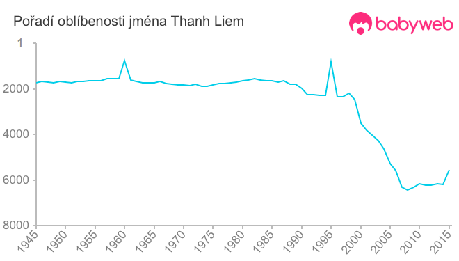 Pořadí oblíbenosti jména Thanh Liem