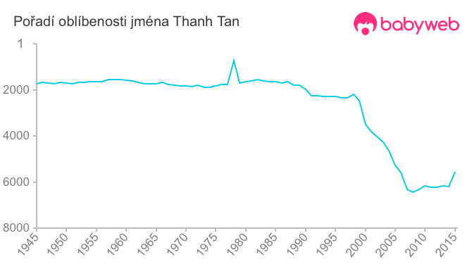 Pořadí oblíbenosti jména Thanh Tan