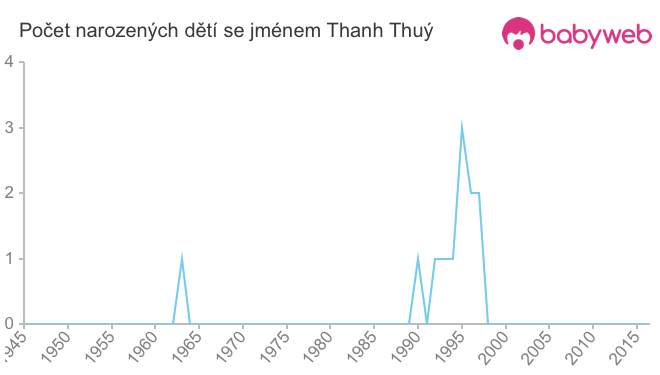 Počet dětí narozených se jménem Thanh Thuý