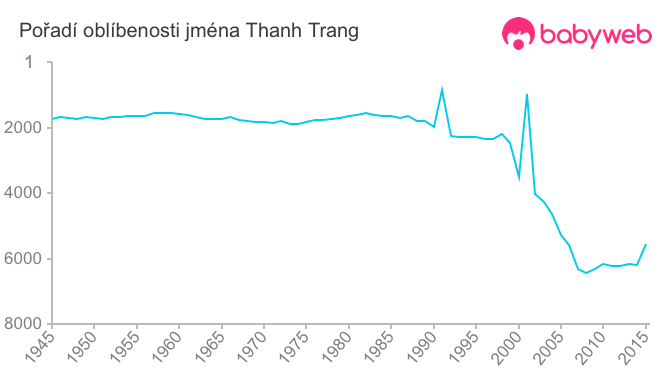 Pořadí oblíbenosti jména Thanh Trang