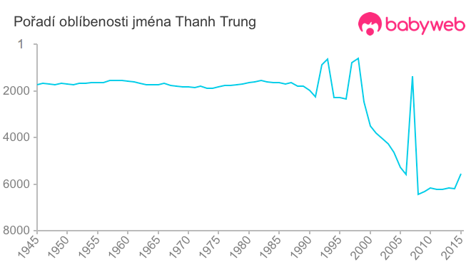 Pořadí oblíbenosti jména Thanh Trung