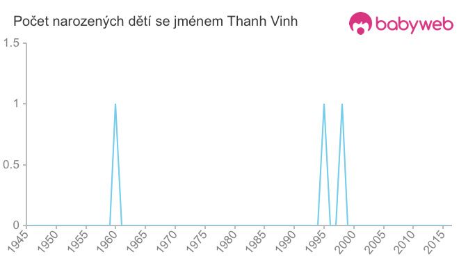 Počet dětí narozených se jménem Thanh Vinh