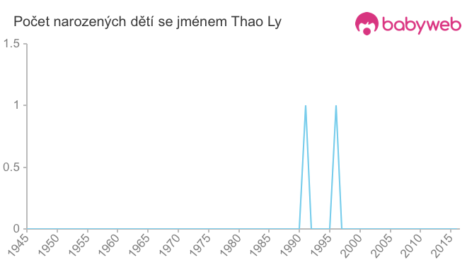 Počet dětí narozených se jménem Thao Ly