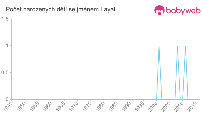 Počet dětí narozených se jménem Layal