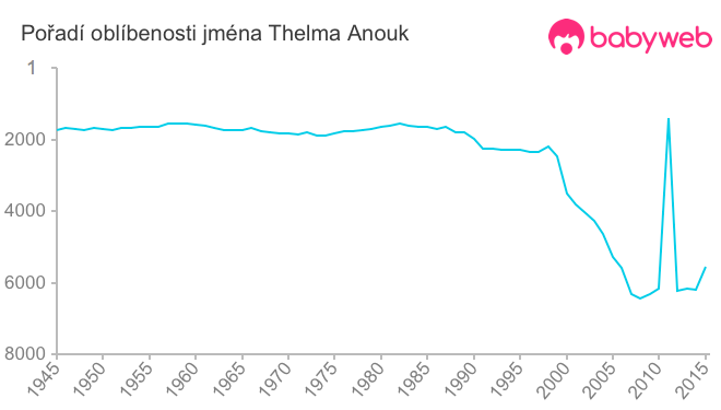 Pořadí oblíbenosti jména Thelma Anouk