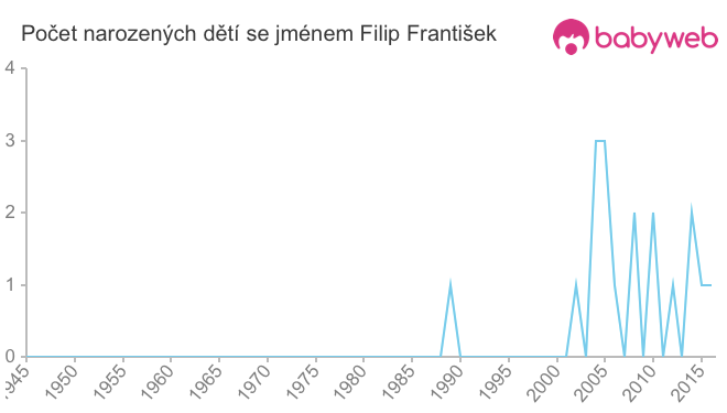 Počet dětí narozených se jménem Filip František
