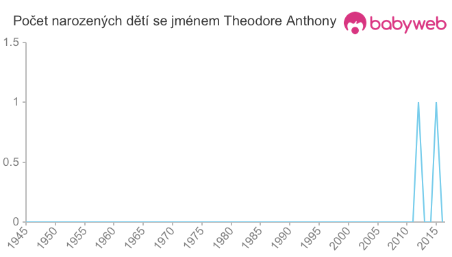 Počet dětí narozených se jménem Theodore Anthony