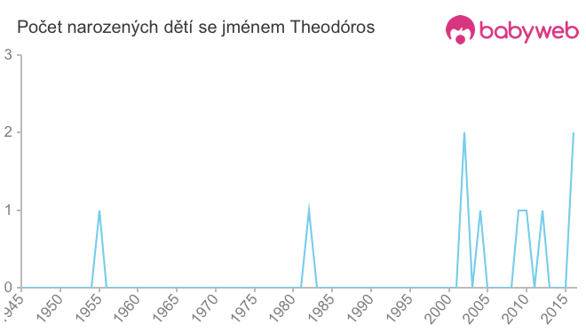 Počet dětí narozených se jménem Theodóros