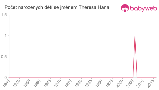 Počet dětí narozených se jménem Theresa Hana