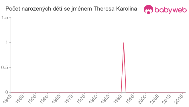 Počet dětí narozených se jménem Theresa Karolina