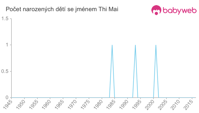 Počet dětí narozených se jménem Thi Mai