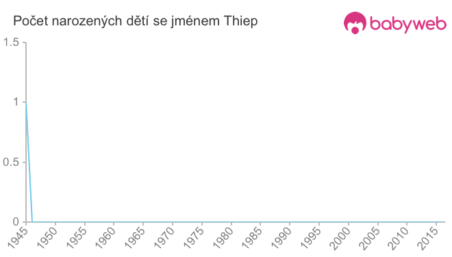 Počet dětí narozených se jménem Thiep