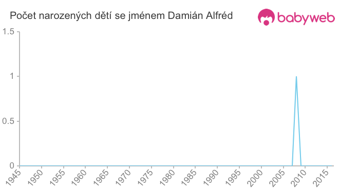 Počet dětí narozených se jménem Damián Alfréd