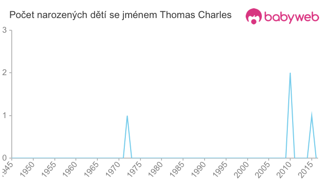 Počet dětí narozených se jménem Thomas Charles