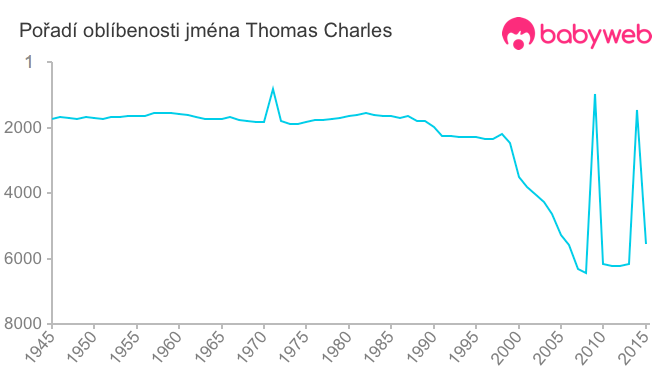 Pořadí oblíbenosti jména Thomas Charles