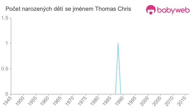 Počet dětí narozených se jménem Thomas Chris
