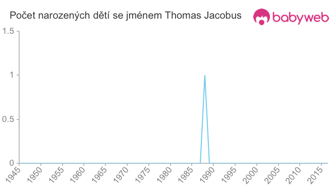Počet dětí narozených se jménem Thomas Jacobus