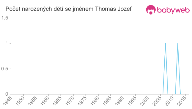 Počet dětí narozených se jménem Thomas Jozef