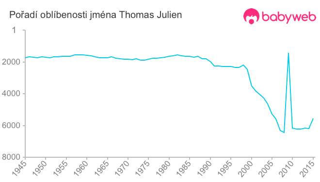 Pořadí oblíbenosti jména Thomas Julien