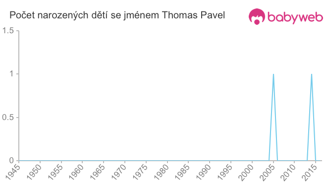 Počet dětí narozených se jménem Thomas Pavel