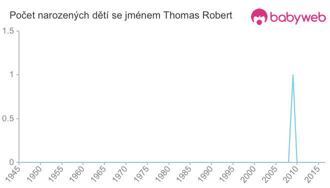 Počet dětí narozených se jménem Thomas Robert