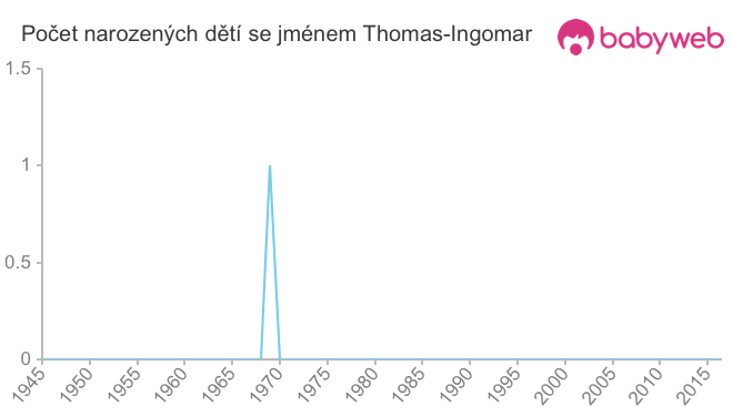Počet dětí narozených se jménem Thomas-Ingomar