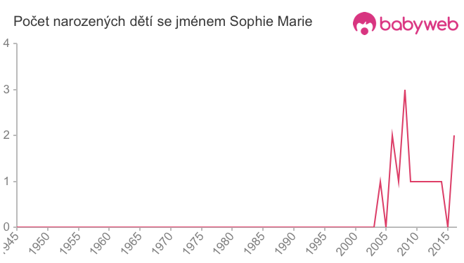 Počet dětí narozených se jménem Sophie Marie