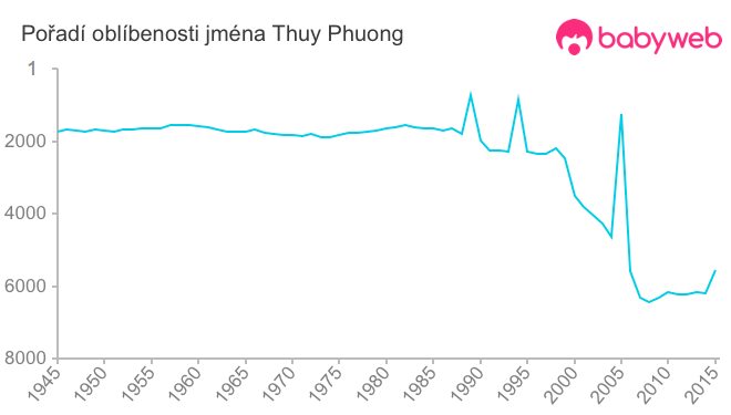 Pořadí oblíbenosti jména Thuy Phuong