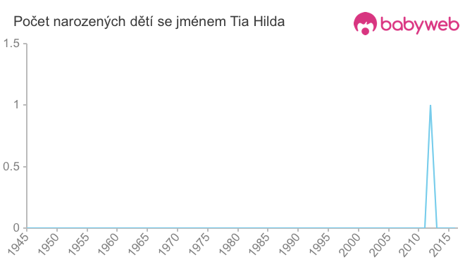 Počet dětí narozených se jménem Tia Hilda
