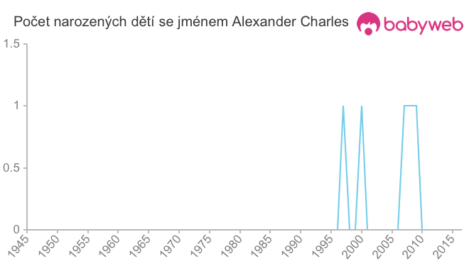 Počet dětí narozených se jménem Alexander Charles