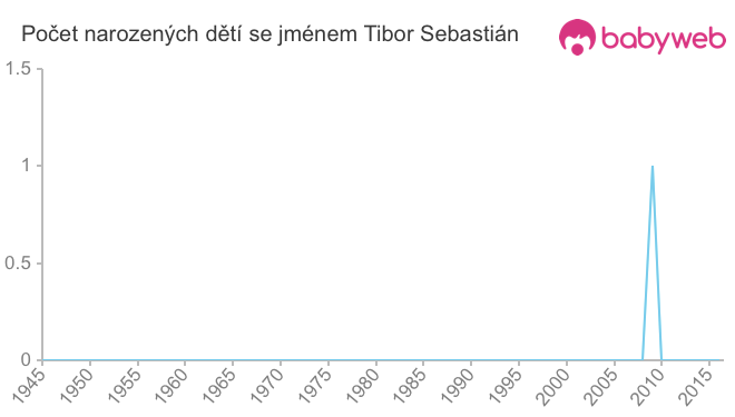 Počet dětí narozených se jménem Tibor Sebastián