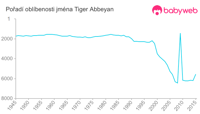 Pořadí oblíbenosti jména Tiger Abbeyan