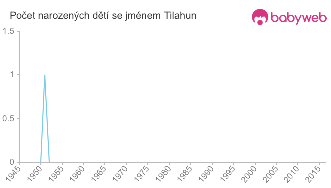 Počet dětí narozených se jménem Tilahun