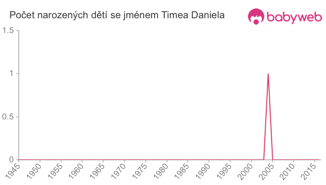 Počet dětí narozených se jménem Timea Daniela