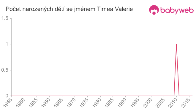 Počet dětí narozených se jménem Timea Valerie