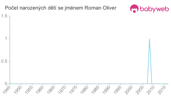 Počet dětí narozených se jménem Roman Oliver