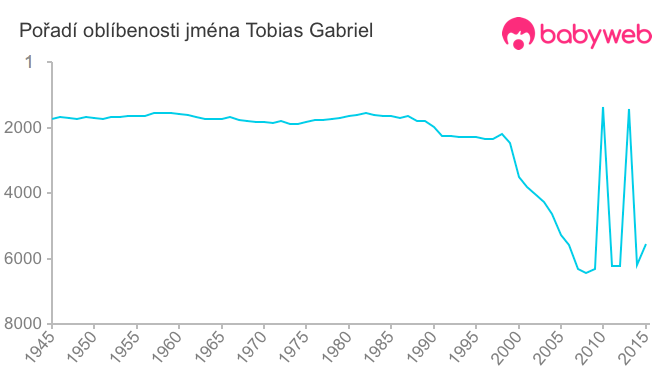 Pořadí oblíbenosti jména Tobias Gabriel
