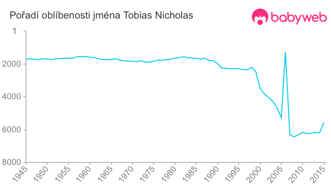 Pořadí oblíbenosti jména Tobias Nicholas