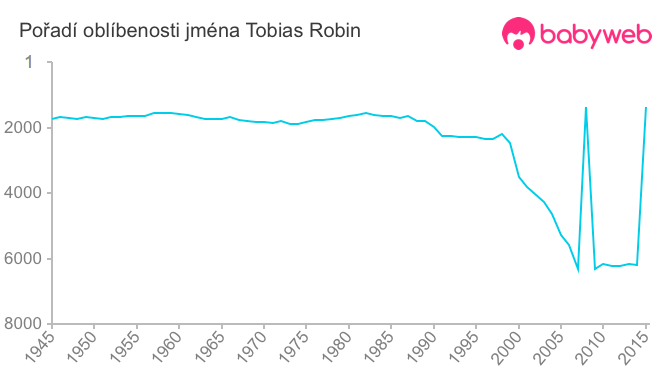 Pořadí oblíbenosti jména Tobias Robin