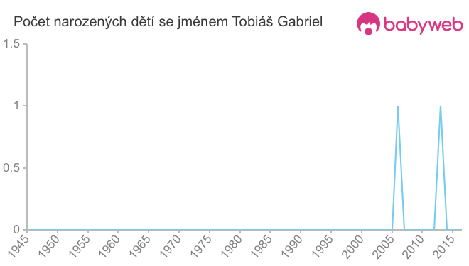 Počet dětí narozených se jménem Tobiáš Gabriel