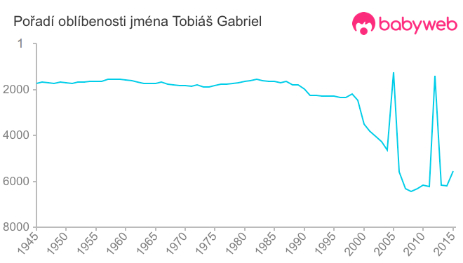 Pořadí oblíbenosti jména Tobiáš Gabriel