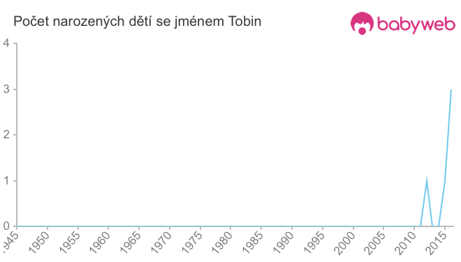 Počet dětí narozených se jménem Tobin